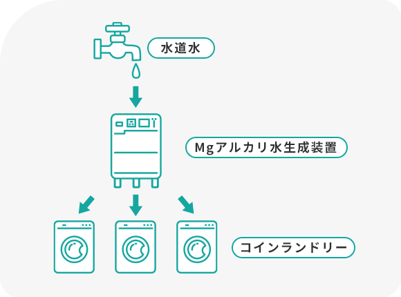 次世代のコインランドリーへ。